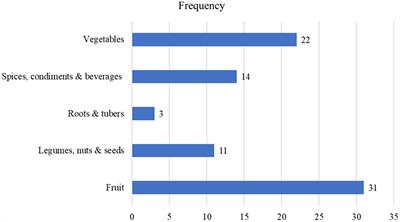 Diversity and utilization of indigenous wild edible plants and their contribution to food security in Turkana County, Kenya